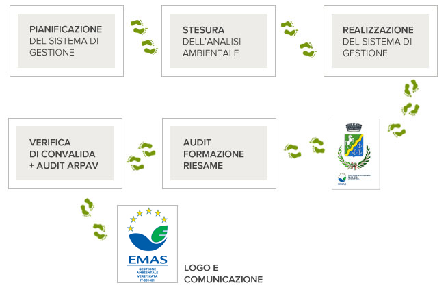 diagramma delle fasi della certificazione EMAS